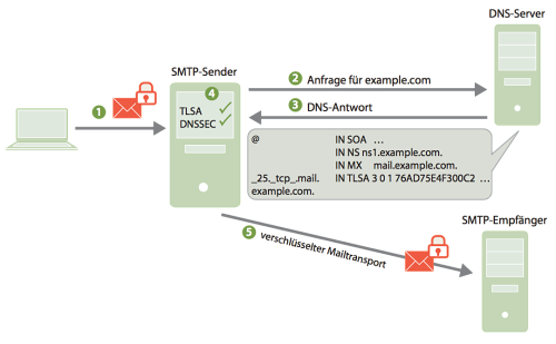 Quelle: http://www.heise.de/netze/meldung/Verschluesselter-Mail-Transport-Posteo-setzt-als-erster-Provider-DANE-ein-2187144.html?view=zoom;zoom=2